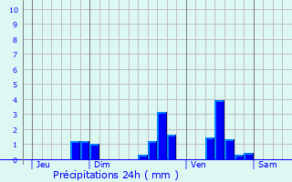 Graphique des précipitations prvues pour Vendoire