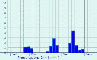 Graphique des précipitations prvues pour Lusignac