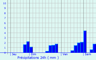 Graphique des précipitations prvues pour Chteaugiron