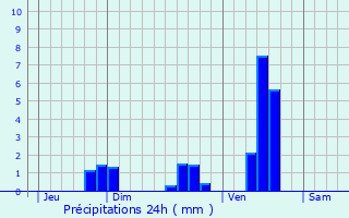 Graphique des précipitations prvues pour Pigut-Pluviers