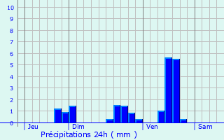 Graphique des précipitations prvues pour Rochechouart