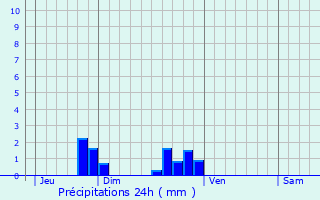 Graphique des précipitations prvues pour Verneil-le-Chtif