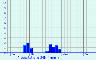 Graphique des précipitations prvues pour Maisoncelles