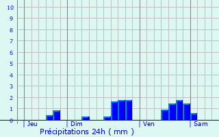 Graphique des précipitations prvues pour Le Bouscat