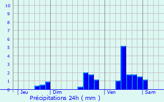 Graphique des précipitations prvues pour Coutras