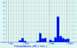 Graphique des précipitations prvues pour Lamothe-Montravel