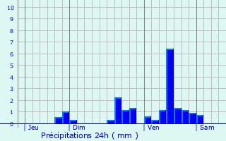 Graphique des précipitations prvues pour Bonneville-et-Saint-Avit-de-Fumadires