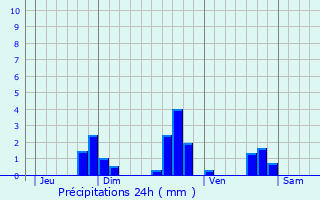 Graphique des précipitations prvues pour Blainville-sur-l