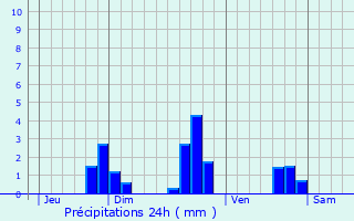Graphique des précipitations prvues pour Vennezey