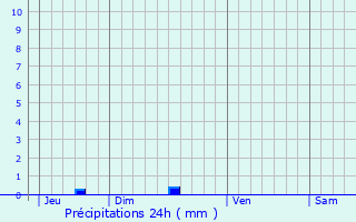 Graphique des précipitations prvues pour Ygos-Saint-Saturnin