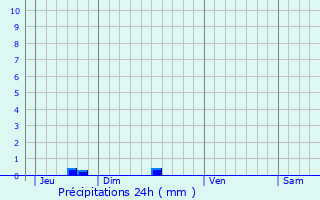 Graphique des précipitations prvues pour Plven