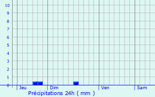 Graphique des précipitations prvues pour Landbia