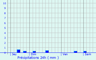 Graphique des précipitations prvues pour Gagnac-sur-Garonne