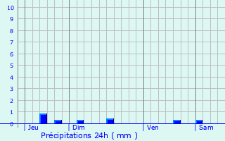 Graphique des précipitations prvues pour Lapeyrouse-Fossat