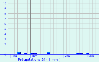 Graphique des précipitations prvues pour Cornebarrieu