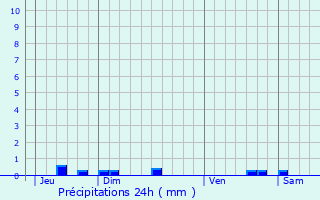 Graphique des précipitations prvues pour Beauzelle