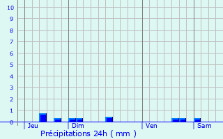 Graphique des précipitations prvues pour L