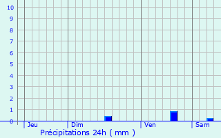 Graphique des précipitations prvues pour Mougins