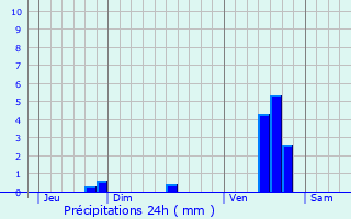 Graphique des précipitations prvues pour Feytiat