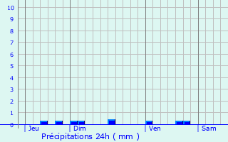 Graphique des précipitations prvues pour Lvignac