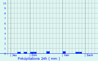 Graphique des précipitations prvues pour Le Grs