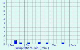 Graphique des précipitations prvues pour Gargas