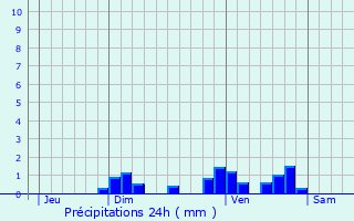 Graphique des précipitations prvues pour Digosville