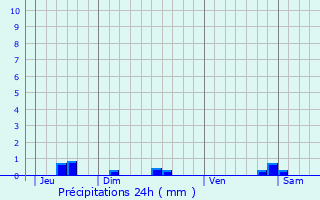 Graphique des précipitations prvues pour Rivire-Saas-et-Gourby