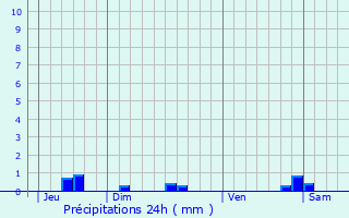 Graphique des précipitations prvues pour Saubusse