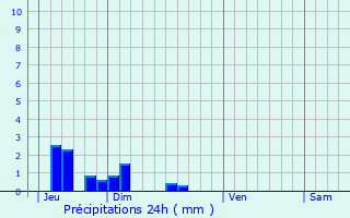 Graphique des précipitations prvues pour Chichilianne