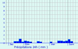 Graphique des précipitations prvues pour Montclar-Lauragais