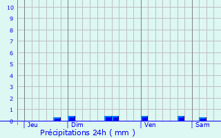 Graphique des précipitations prvues pour Bonrepos-sur-Aussonnelle