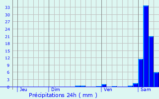 Graphique des précipitations prvues pour Escou