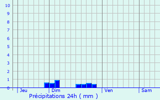 Graphique des précipitations prvues pour La Rochette