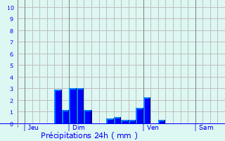 Graphique des précipitations prvues pour Colombier-Saugnieu