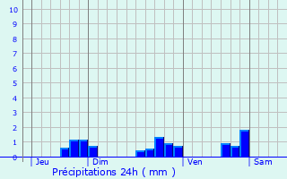 Graphique des précipitations prvues pour Villemorin