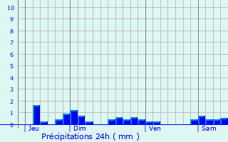 Graphique des précipitations prvues pour Montrigaud