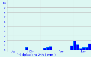 Graphique des précipitations prvues pour Levens