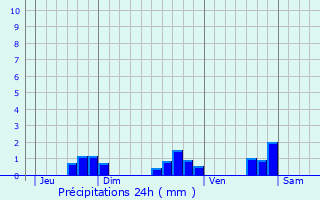 Graphique des précipitations prvues pour Saint-Martin-de-Juillers