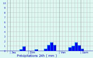 Graphique des précipitations prvues pour Pessac