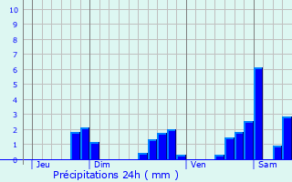 Graphique des précipitations prvues pour Janz