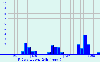 Graphique des précipitations prvues pour Vallet