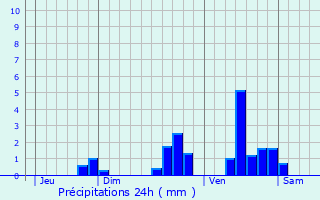 Graphique des précipitations prvues pour La Roche-Chalais