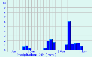 Graphique des précipitations prvues pour Eygurande-et-Gardedeuil