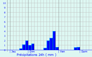 Graphique des précipitations prvues pour Vieux-Charmont