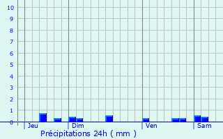 Graphique des précipitations prvues pour Drmil-Lafage