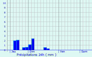 Graphique des précipitations prvues pour Cornillon-en-Trives