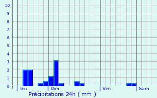 Graphique des précipitations prvues pour Saint-Laurent-en-Beaumont