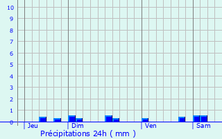 Graphique des précipitations prvues pour Lacroix-Falgarde