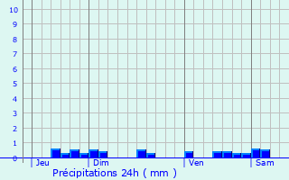 Graphique des précipitations prvues pour Bazige